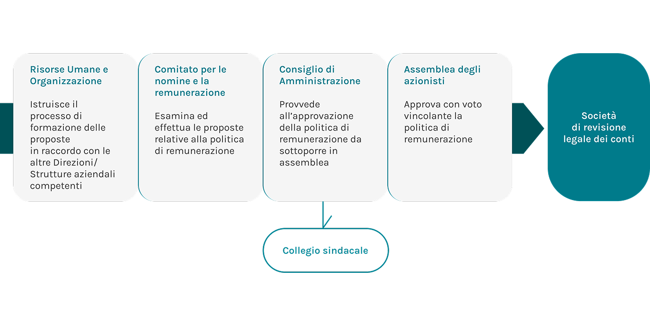 Processo di approvazione della politica Processo di approvazione della politica del Gruppo Acea