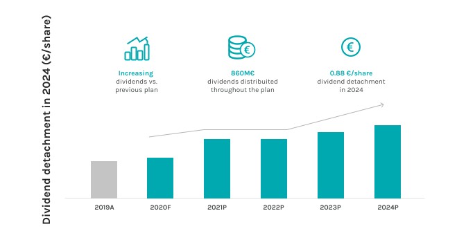 dividends