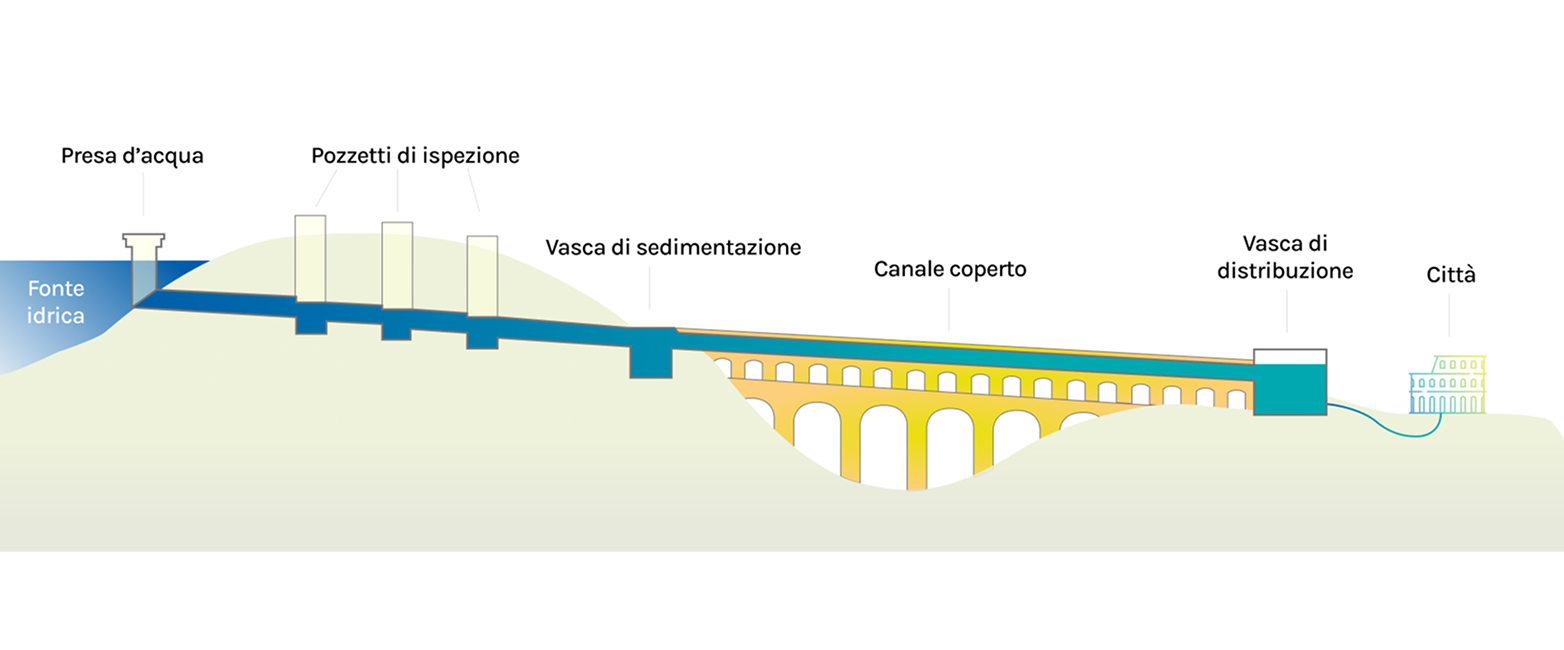 Come funziona un acquedotto romano Come funziona un acquedotto romano