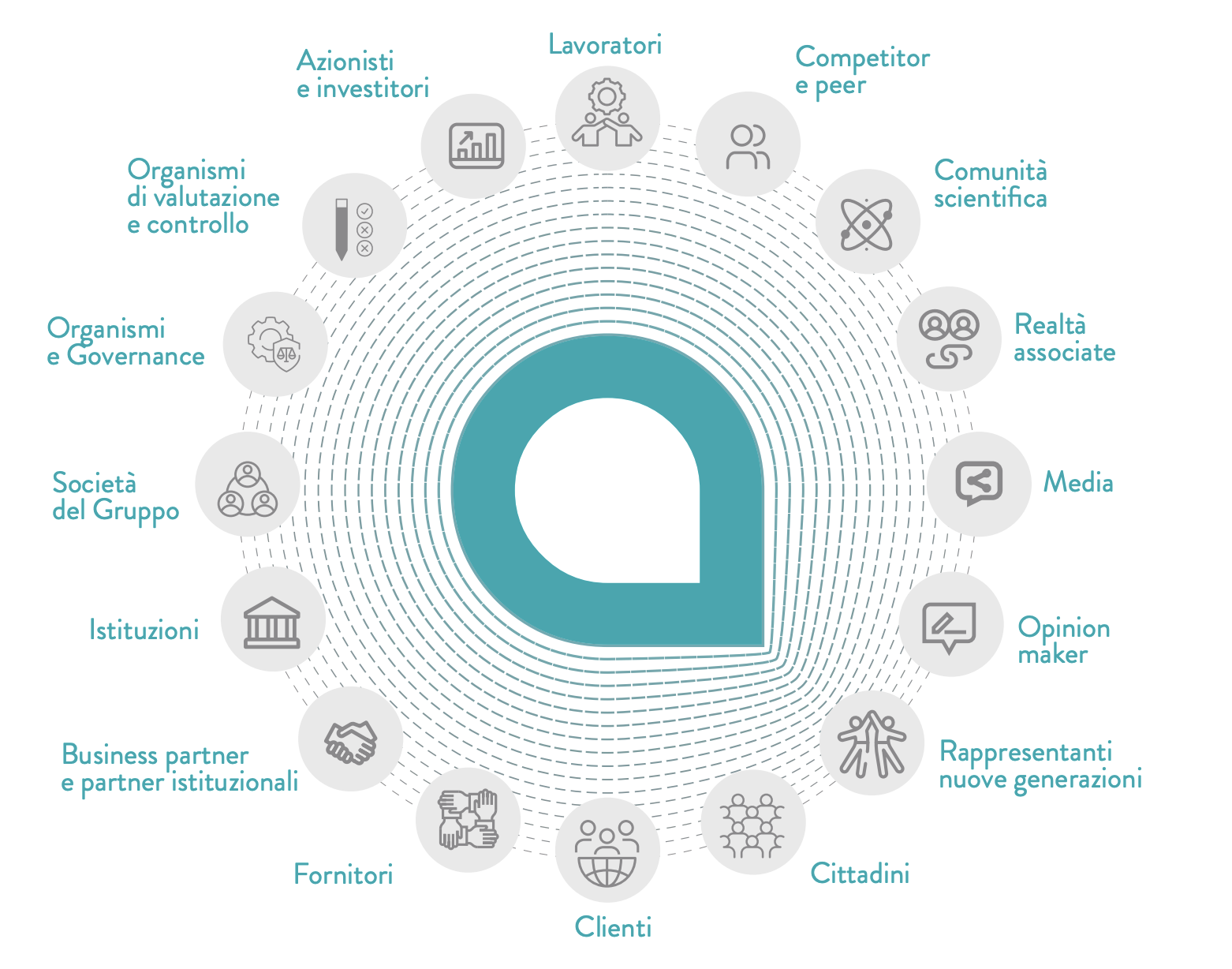 Azionisti e investitori, Organismi di valutazione e controllo, Organismi di governance, Società del Gruppo, Istituzioni, Business partner e partner istituzionali, Fornitori, Clienti, Lavoratori, Competitor e Peer, Comunità scientifica, Realtà associative, Media, Opinion maker, Rappresentanti nuove generazioni, Cittadini